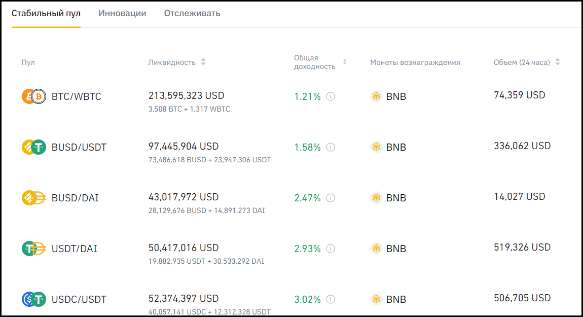 Пример стабильного пула для фарминга на Binance, 26 марта 2022