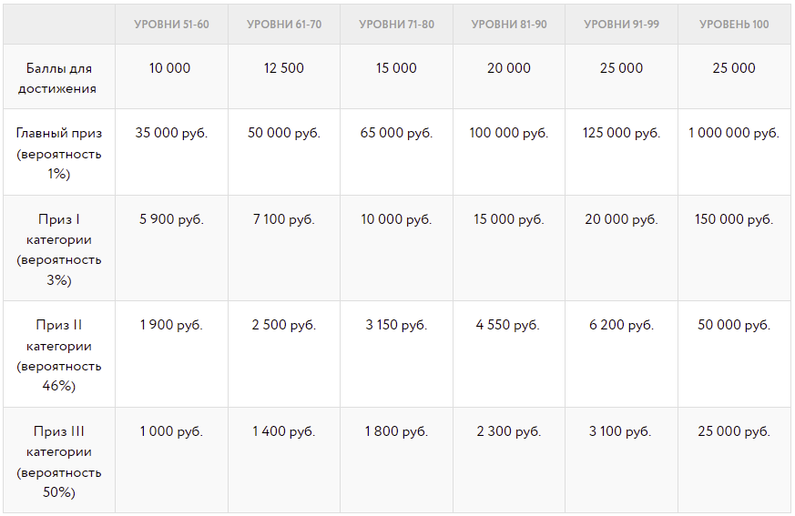 51-100 уровень