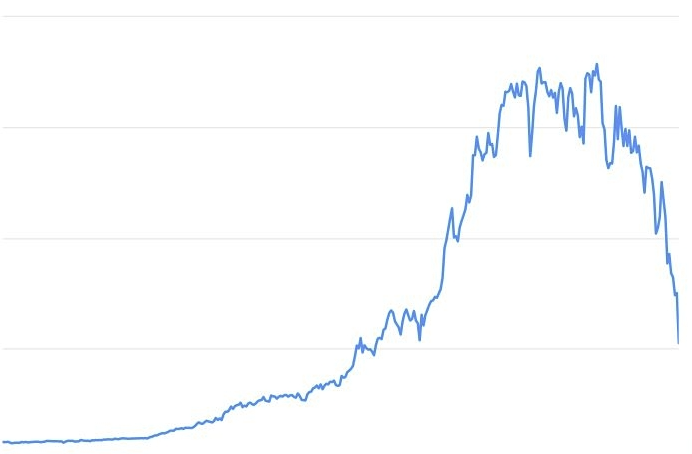 Типичный график «слива»