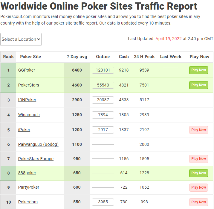 Источник: PokerScout. Примечание: Winamax, Bodog, PokerStars Europe не международные румы, а IDNPoker — скам.