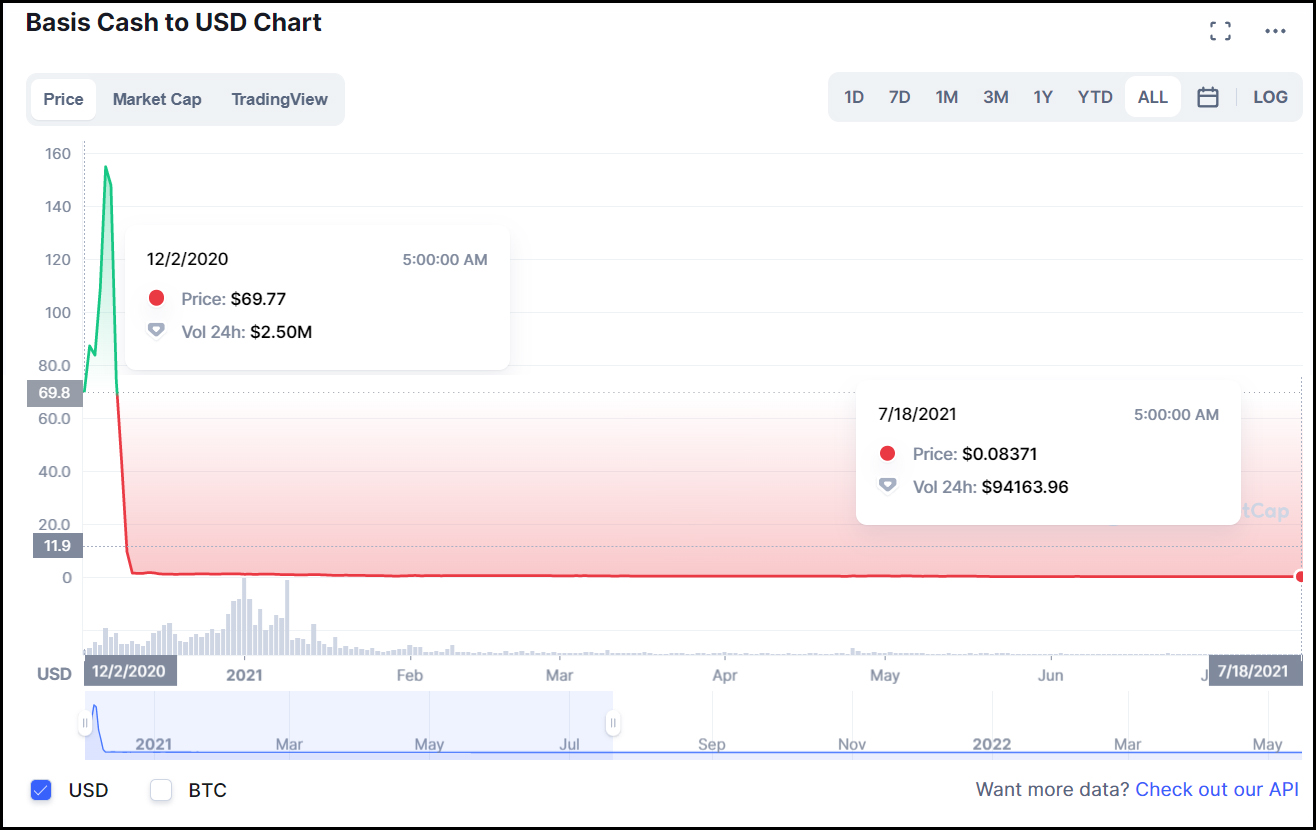 График Basis Cash (BAC) за всё время существования токена