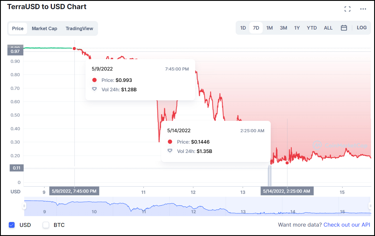 График TerraUSD (UST) в падении с 8 по 15 мая 2022