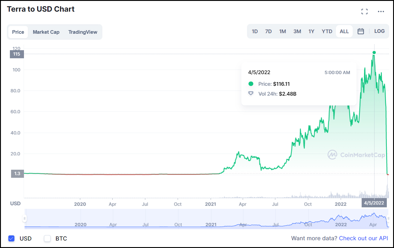 График Terra (LUNA) с отметкой пика курса с 2019 по 8 мая 2022