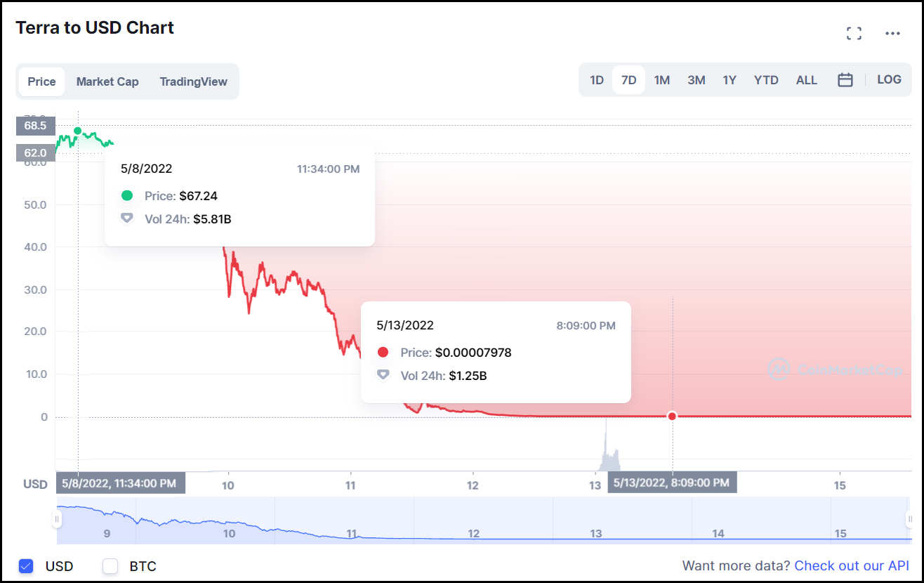 График Terra (LUNA) в падении с 8 по 15 мая 2022