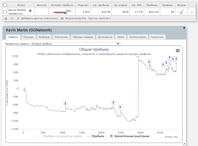 График Кевина Мартина на GGPoker