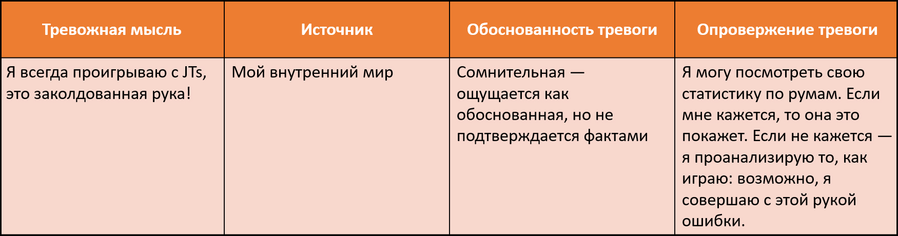 Пример анализа необоснованной тревожной мысли