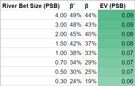 Примечание: β = OBF, β’ = OBF - 5%.