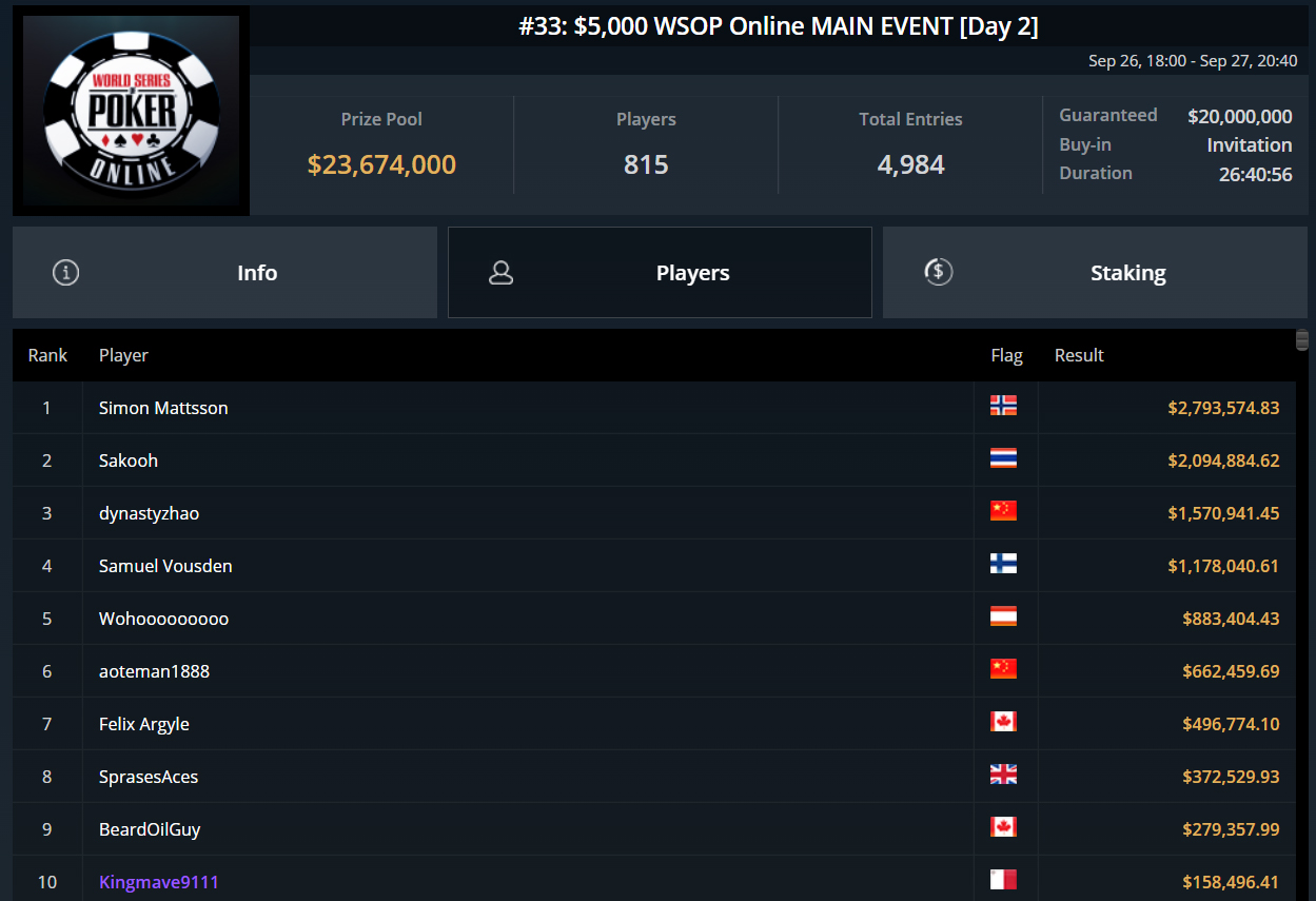 Результаты ТОП-10 Main Event WSOP Online 2022