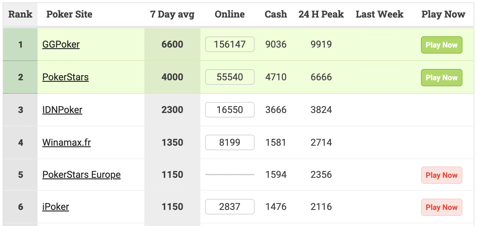 Данные о трафике с сайта PokerScout