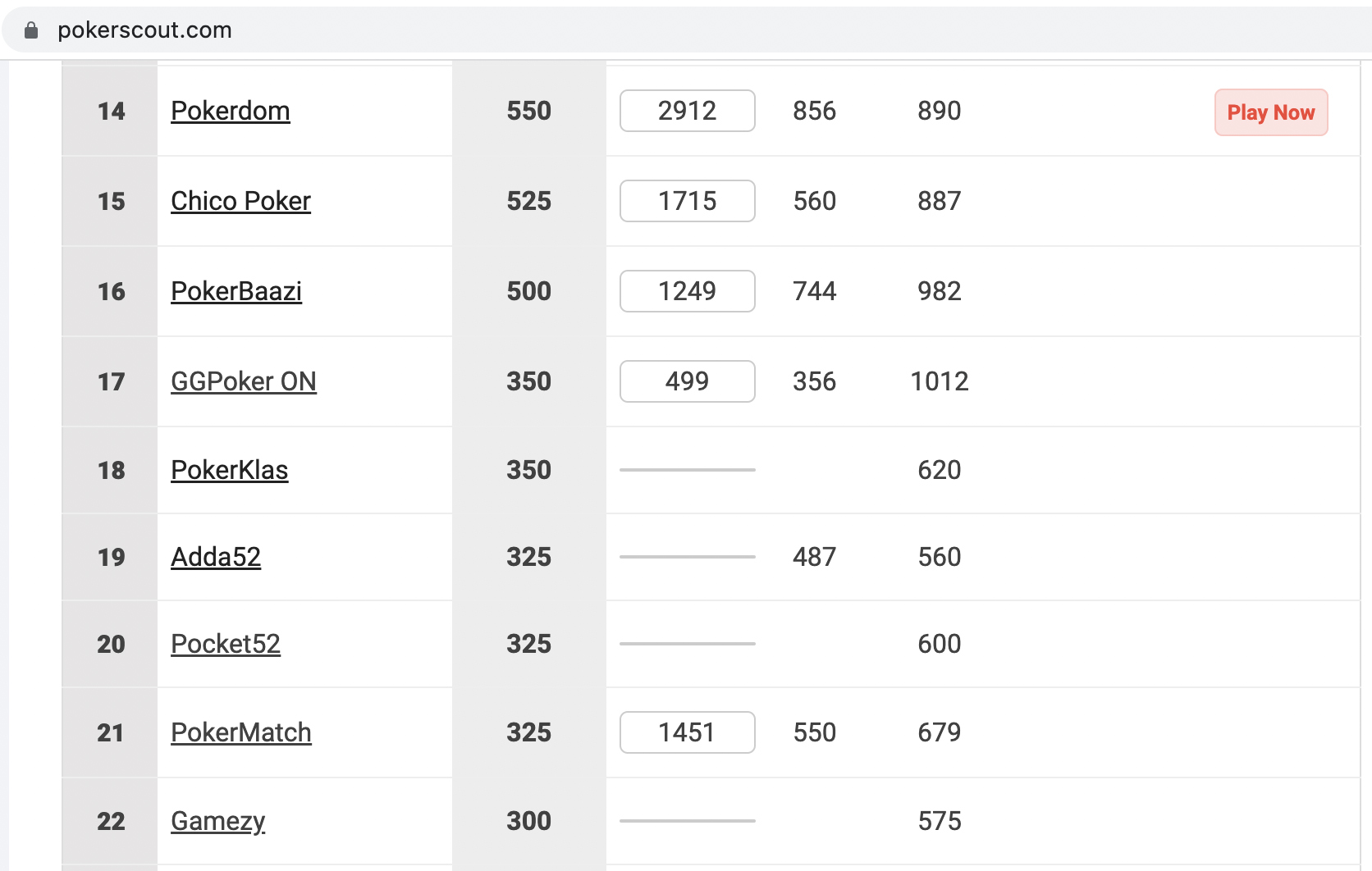 PokerMatch занимает 21-е место по трафику среди всех румов по данным PokerScout