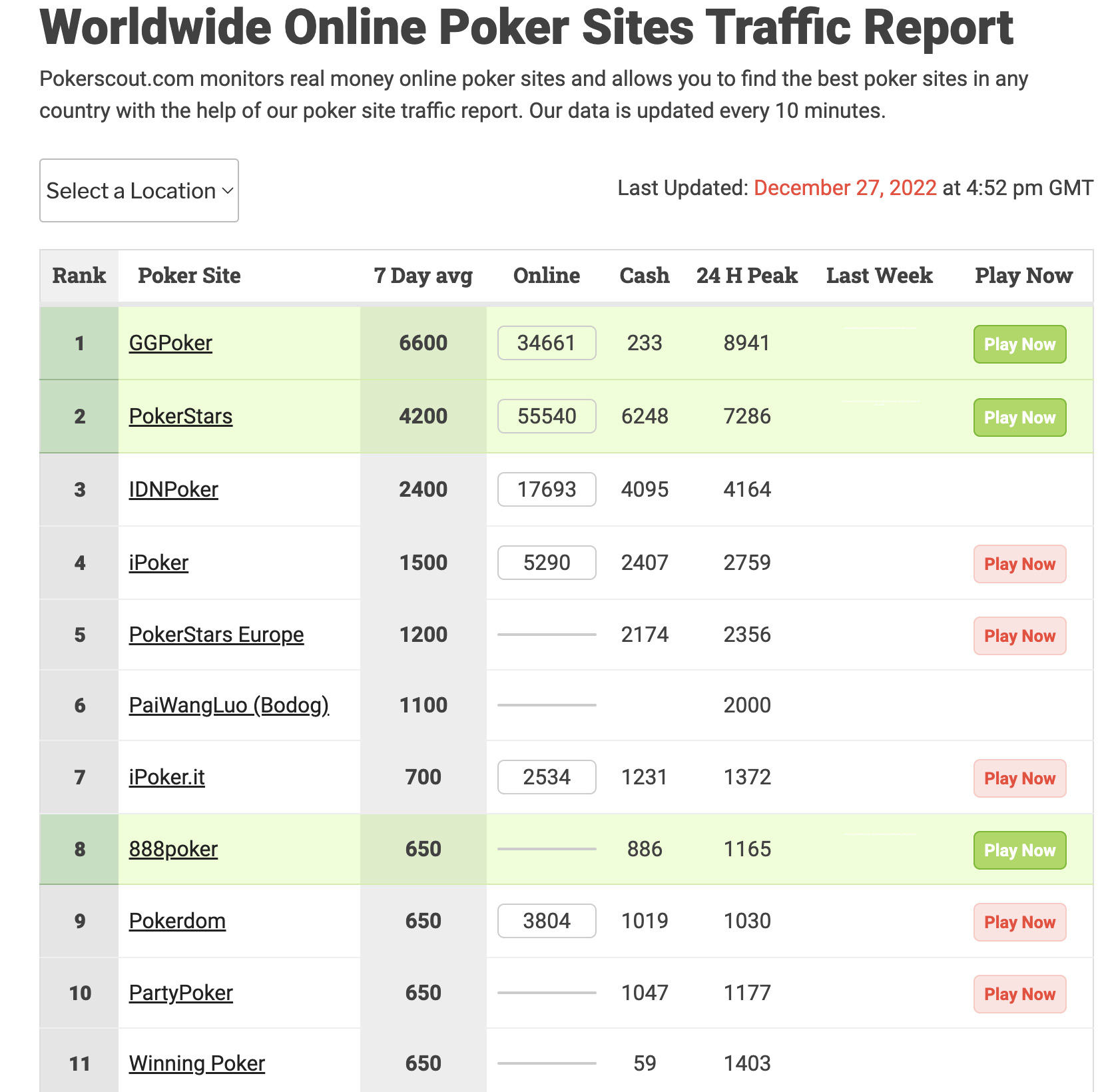 Данные по трафику в кеше с сайта PokerScout от 27 декабря 2022 года