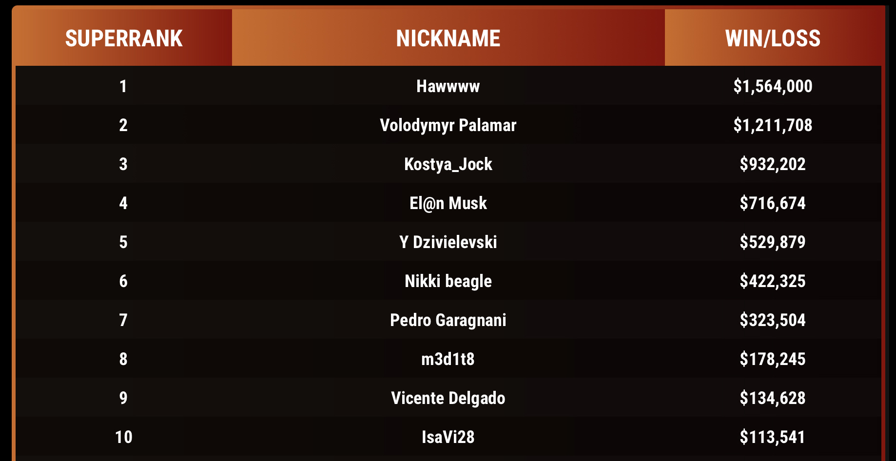 Лидерборд Super MILLION$ 2023 после первого турнира