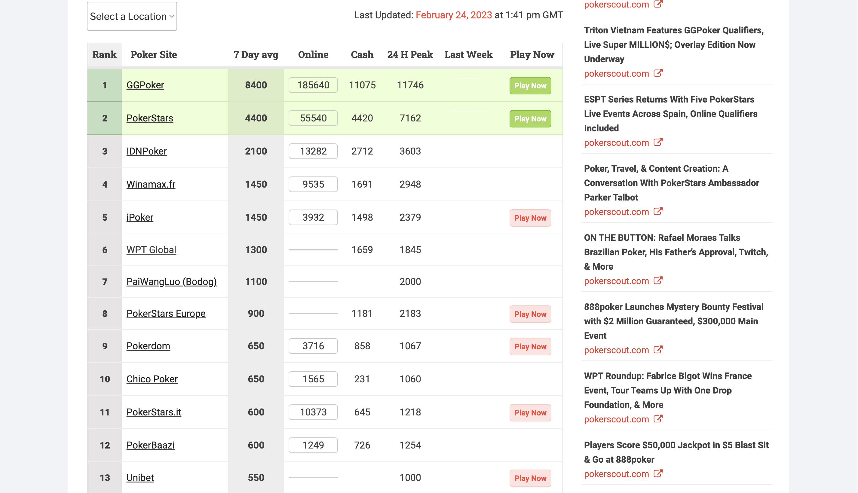 Данные PokerScout 24 февраля 2023 года