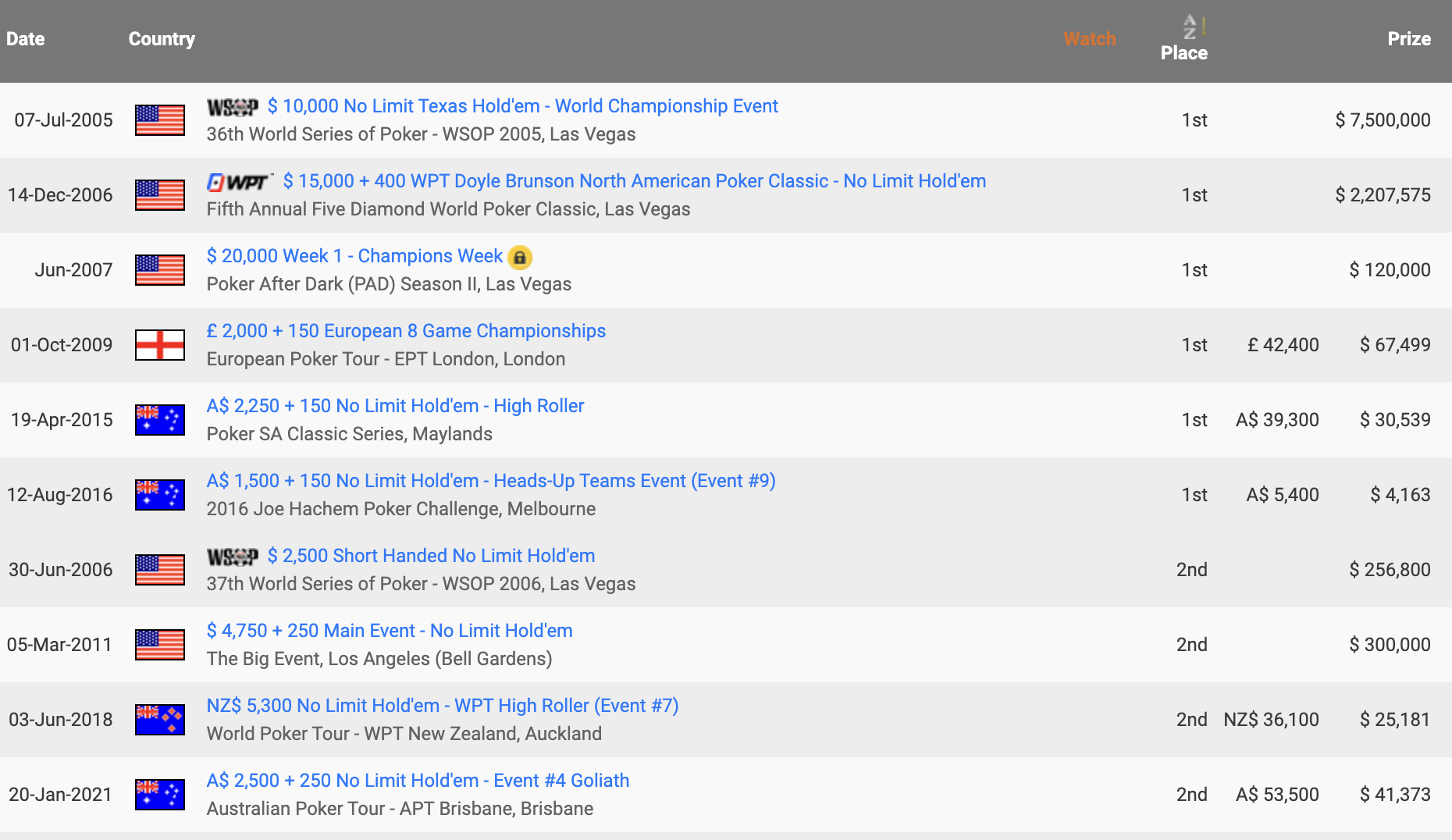Joe Hachem Best Cashes
