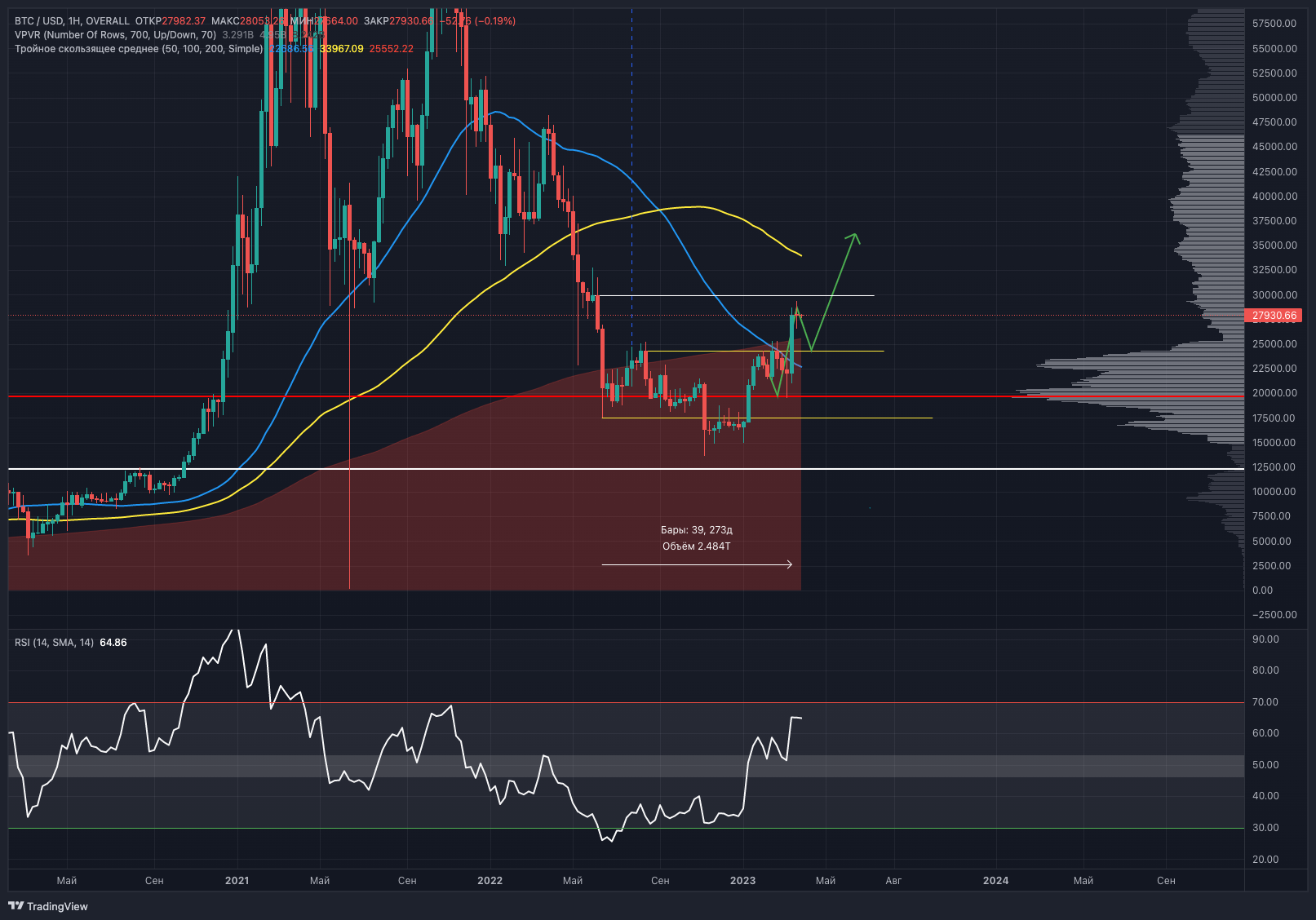 График Bitcoin за неделю 20 — 26 марта 2023