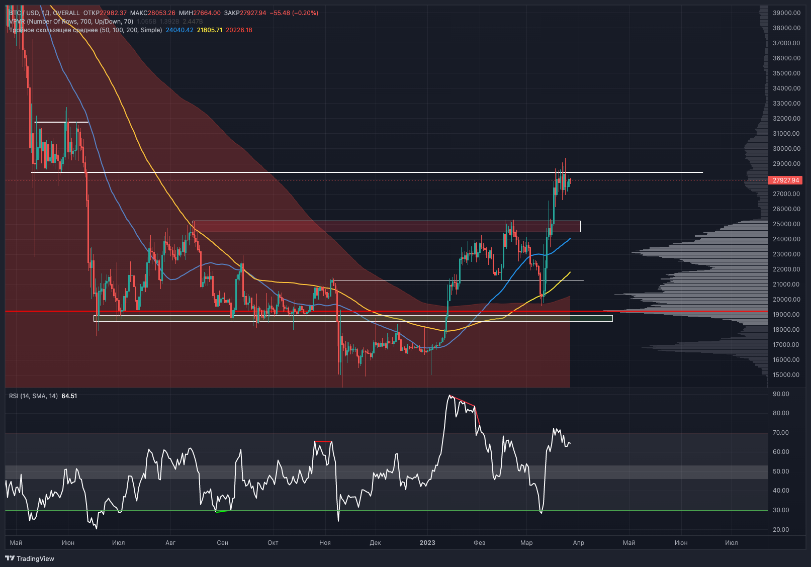 Дневной график Биткоина
