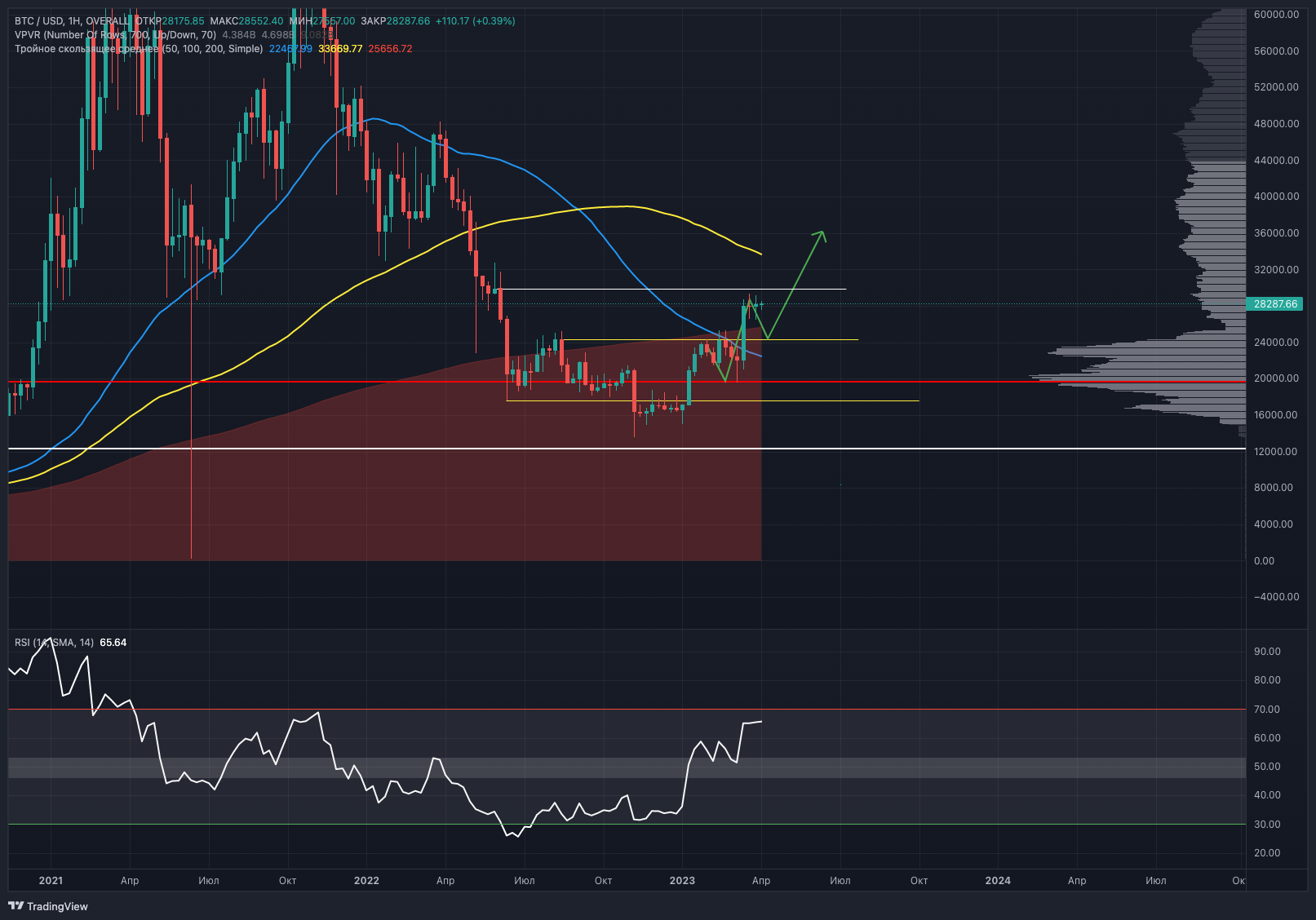 Итоги недели 27 марта — 2 апреля для Биткоина