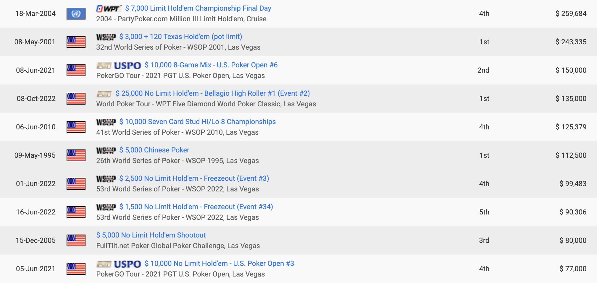 Steve Zolotow Hendonmob Best Cashes