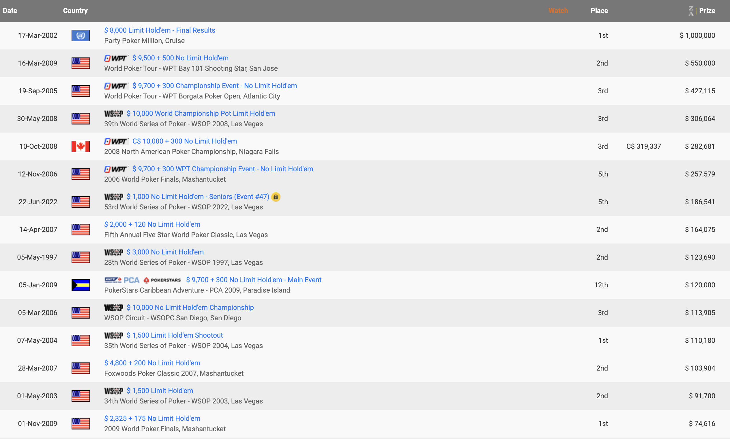 Kathy Liebert Hendonmob Best Results