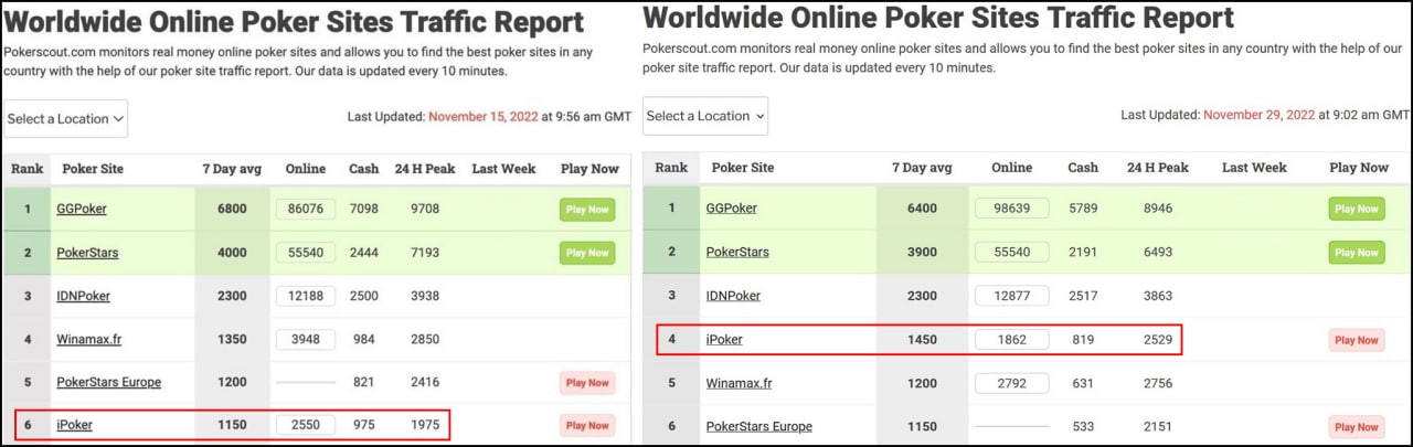 Сравнение трафика iPoker за 15 и 29 ноября 2022