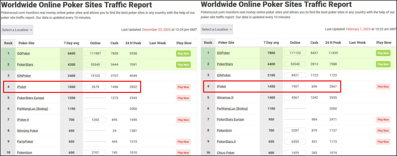 Сравнение трафика iPoker за 22 декабря 2022 и 1 февраля 2023