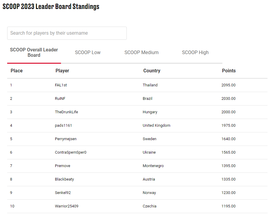 SCOOP Overall Leaderboard