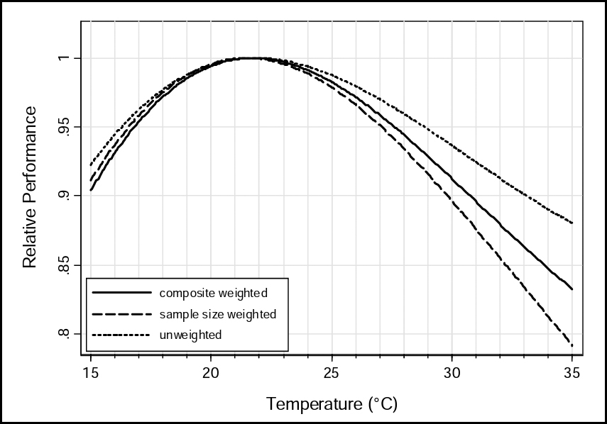 Relative Performance — относительная производительность, за максимум взята 1 как 10; Temperature — температура воздуха.