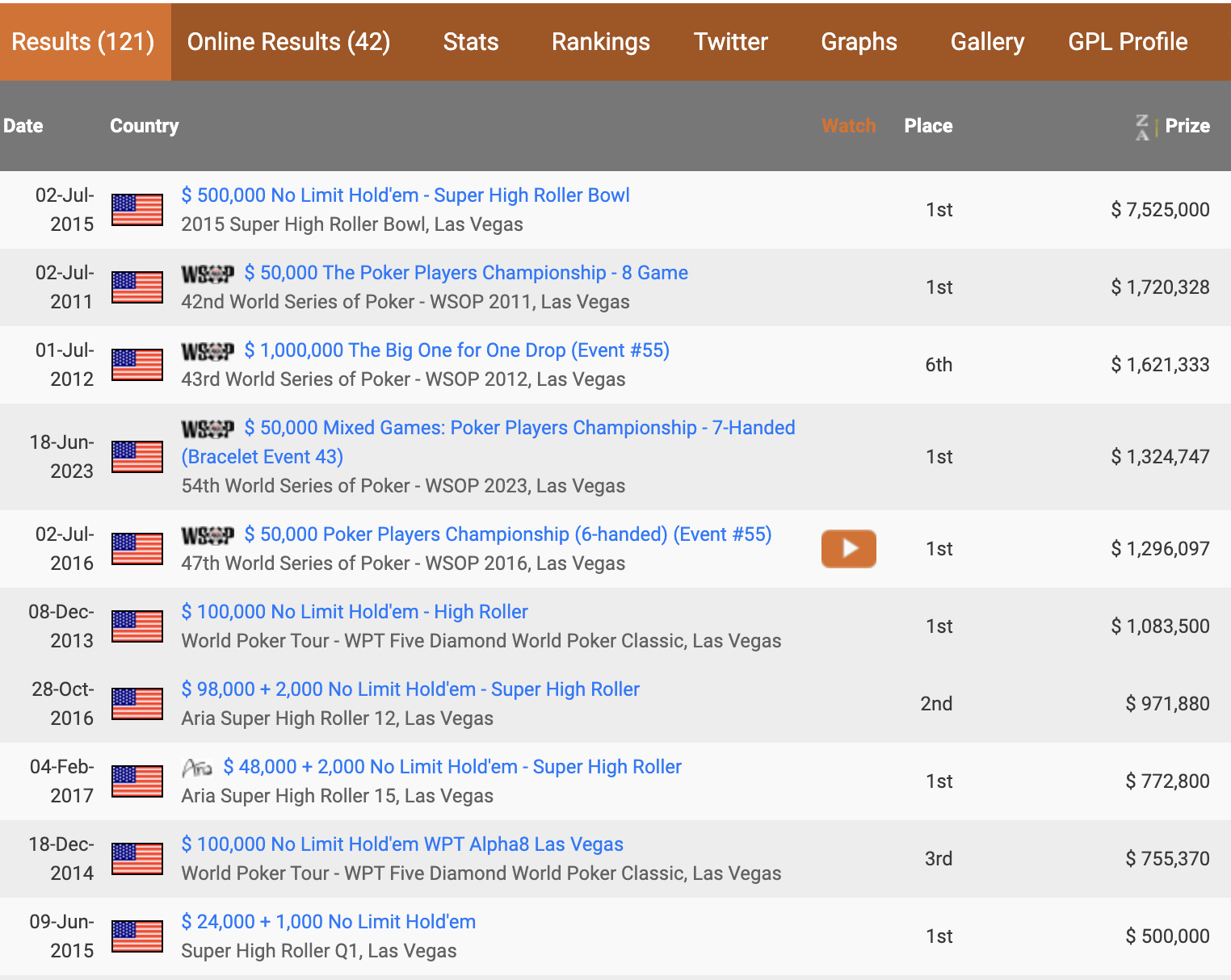 Brian Rast HendonMob лучшие результаты