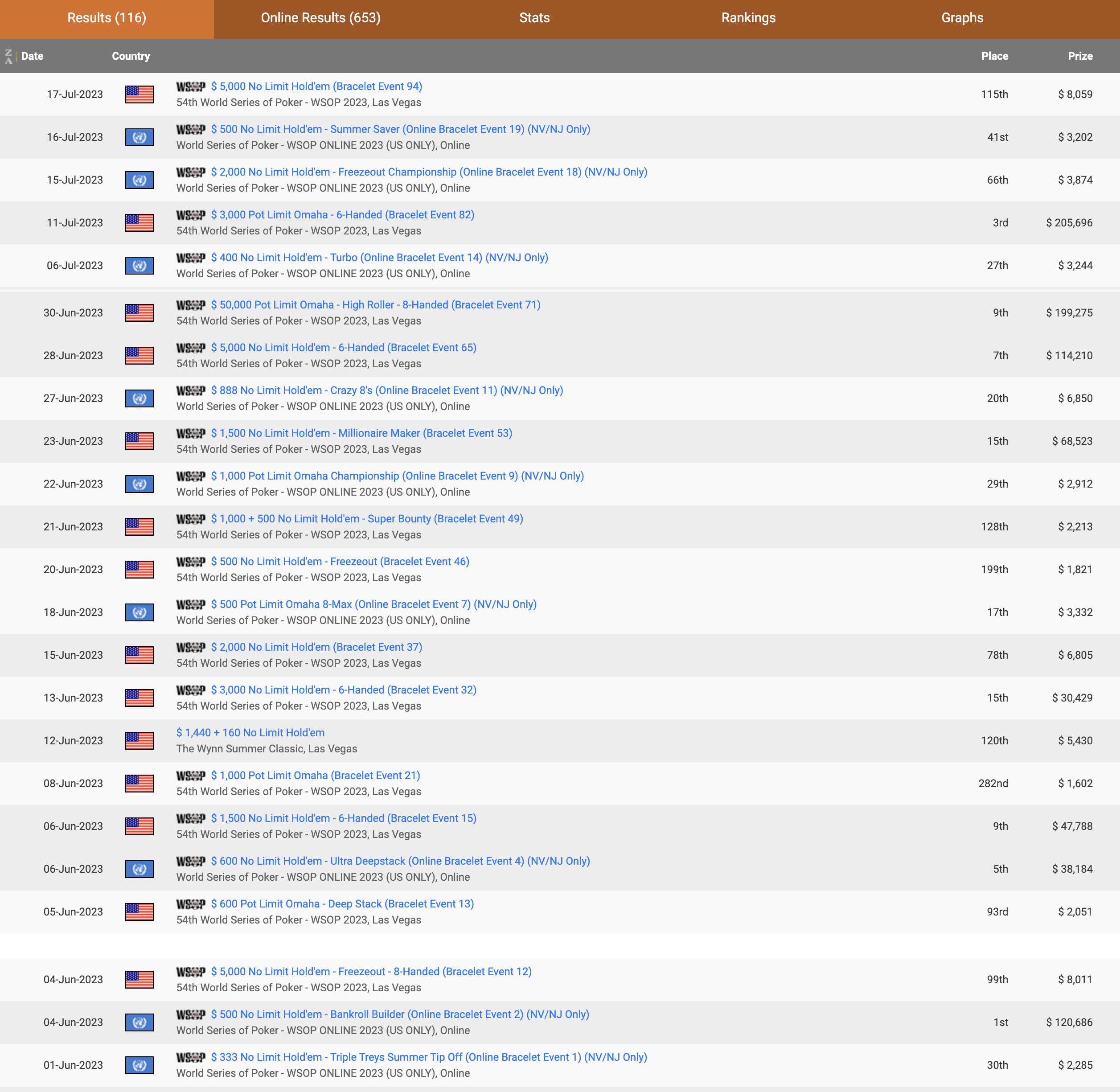 Ian Matakis All WSOP 2023 Cashes