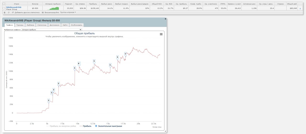 График Александра «NikAlexandr56» Ловягина, турниры от $0 до $500