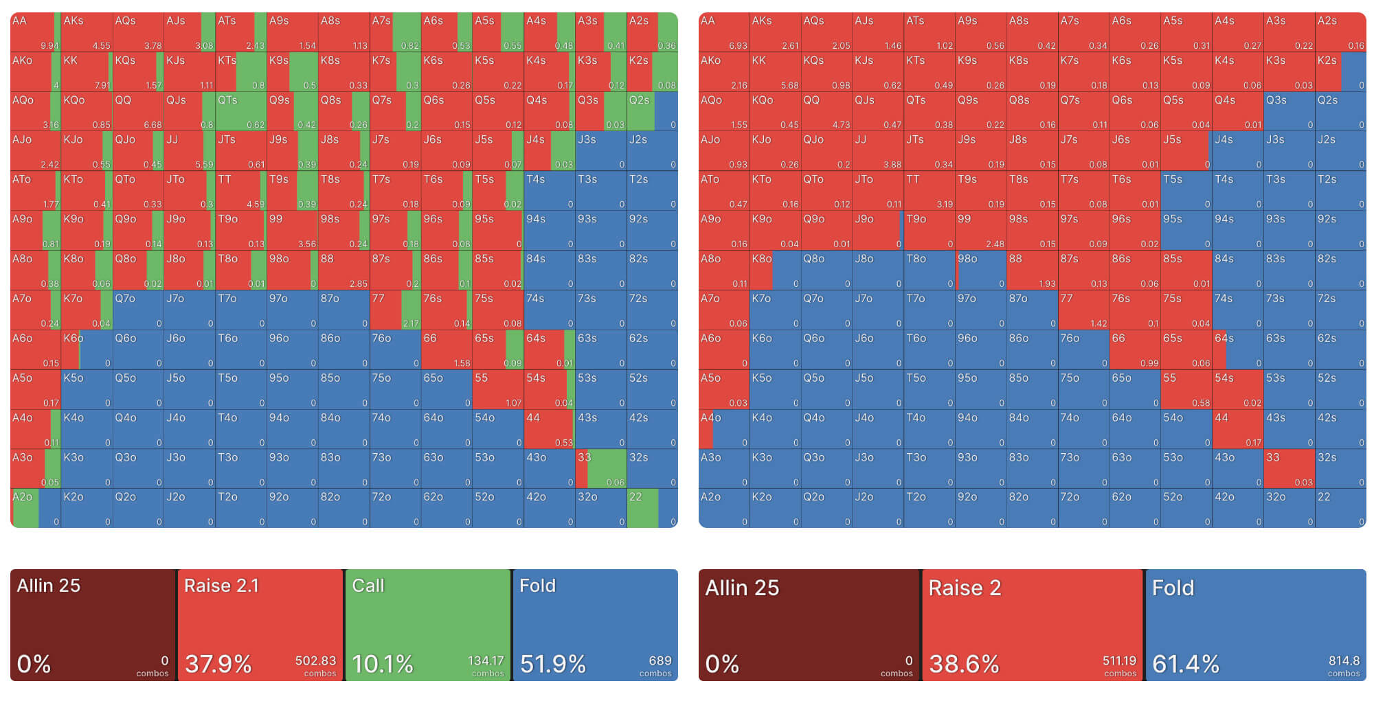 Сравнение диапазона открытия с BTN в глубине 25 бб: слева — в МТТ, справа — в Spin&Go