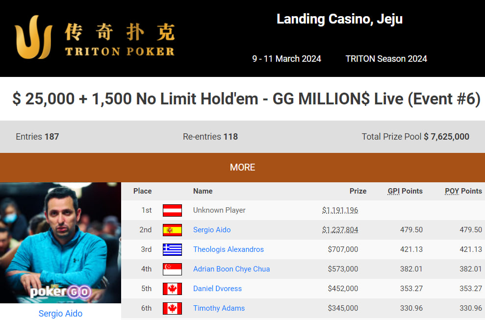 Результат Мосбёка на Тритон Чеджу 2024 как Unknown Player