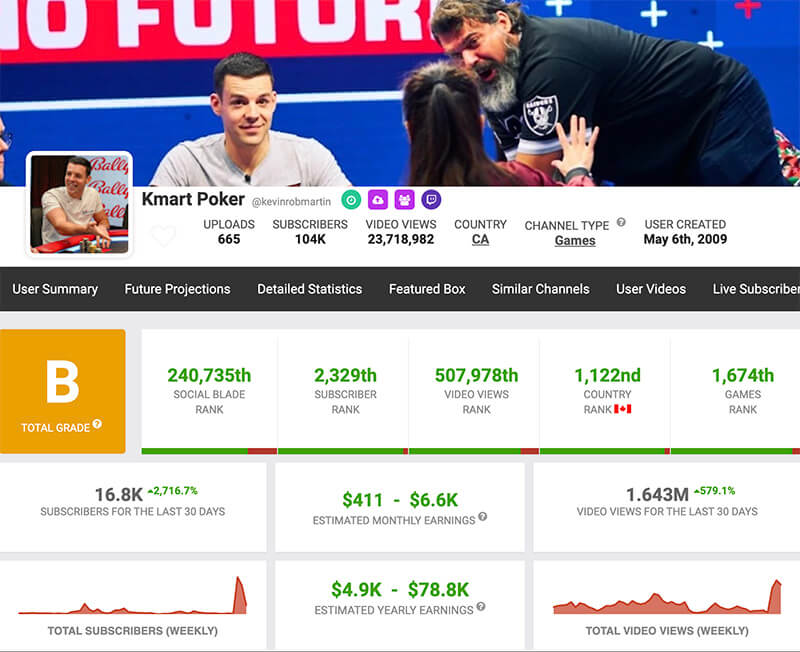 Статистика YouTube-канала Kmart Poker