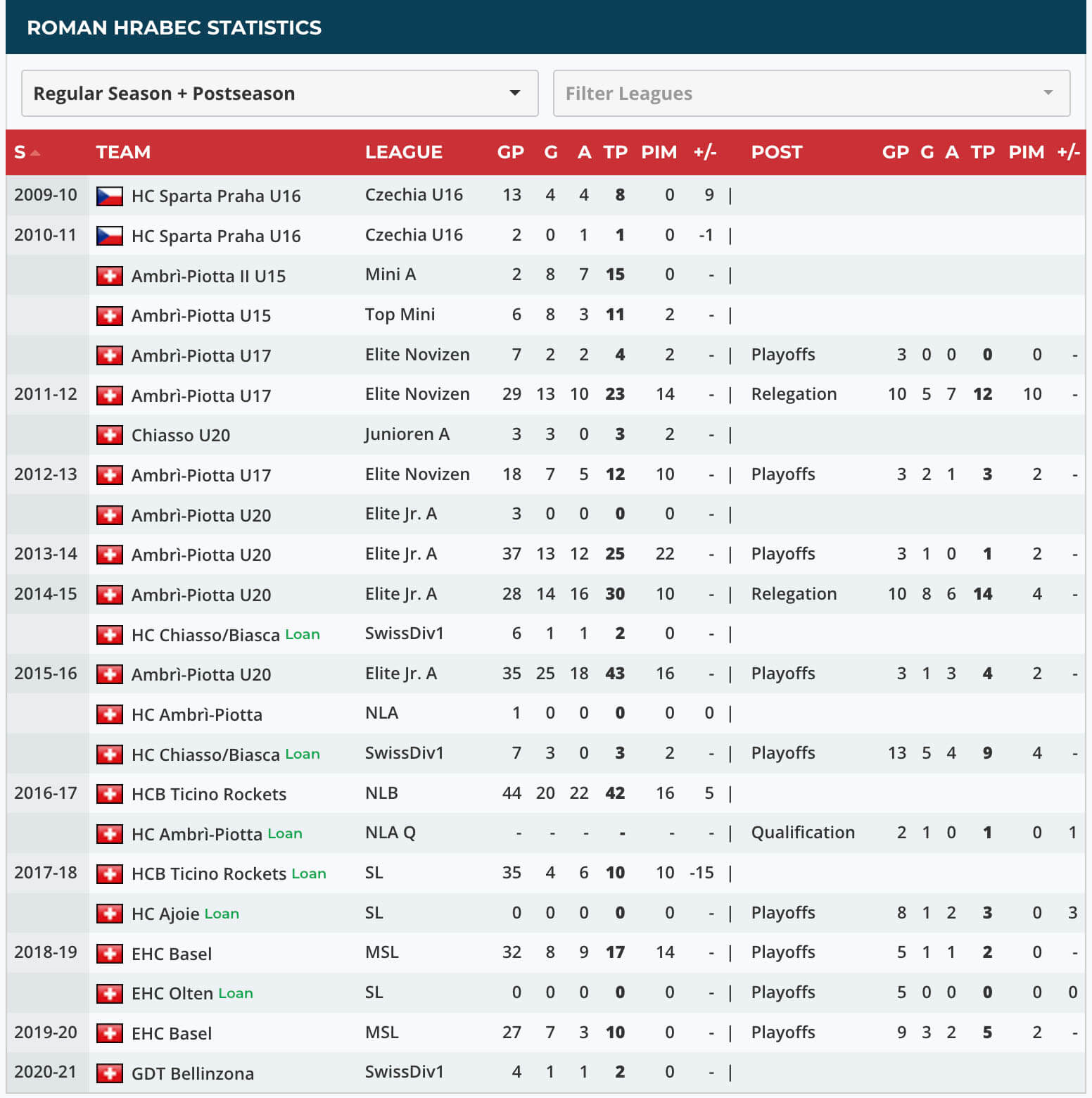 Статистика матчей: GP — сыгранные матчи, G — голы, А — голевые передачи, TP — сумма голов + передач, PIM — время удаления в минутах