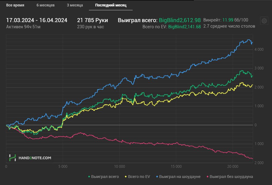 Обычный месяц: график на 25,000 рук