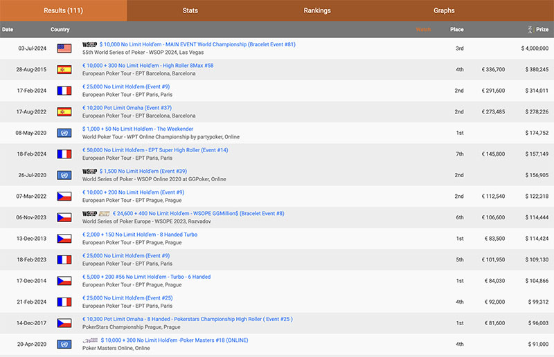Niklas Astedt Hendonmob: best results