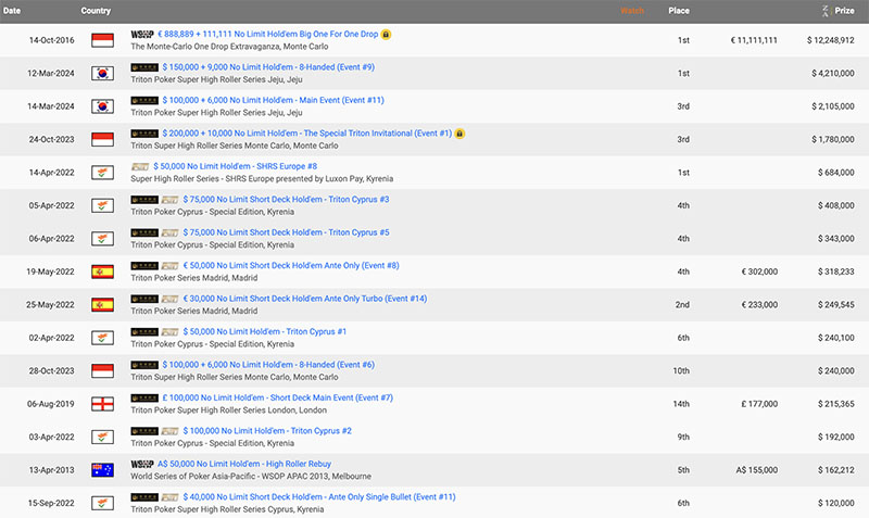 Elton Tsang Hendonmob: лучшие результаты