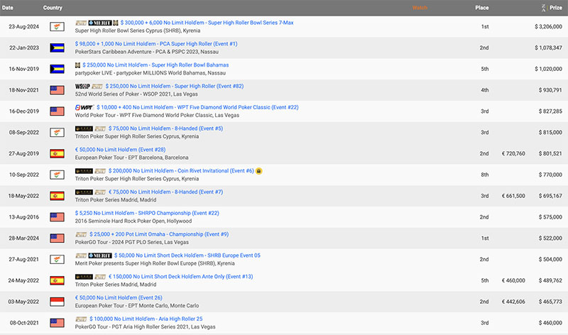 Seth Davies Hendonmob Best Results