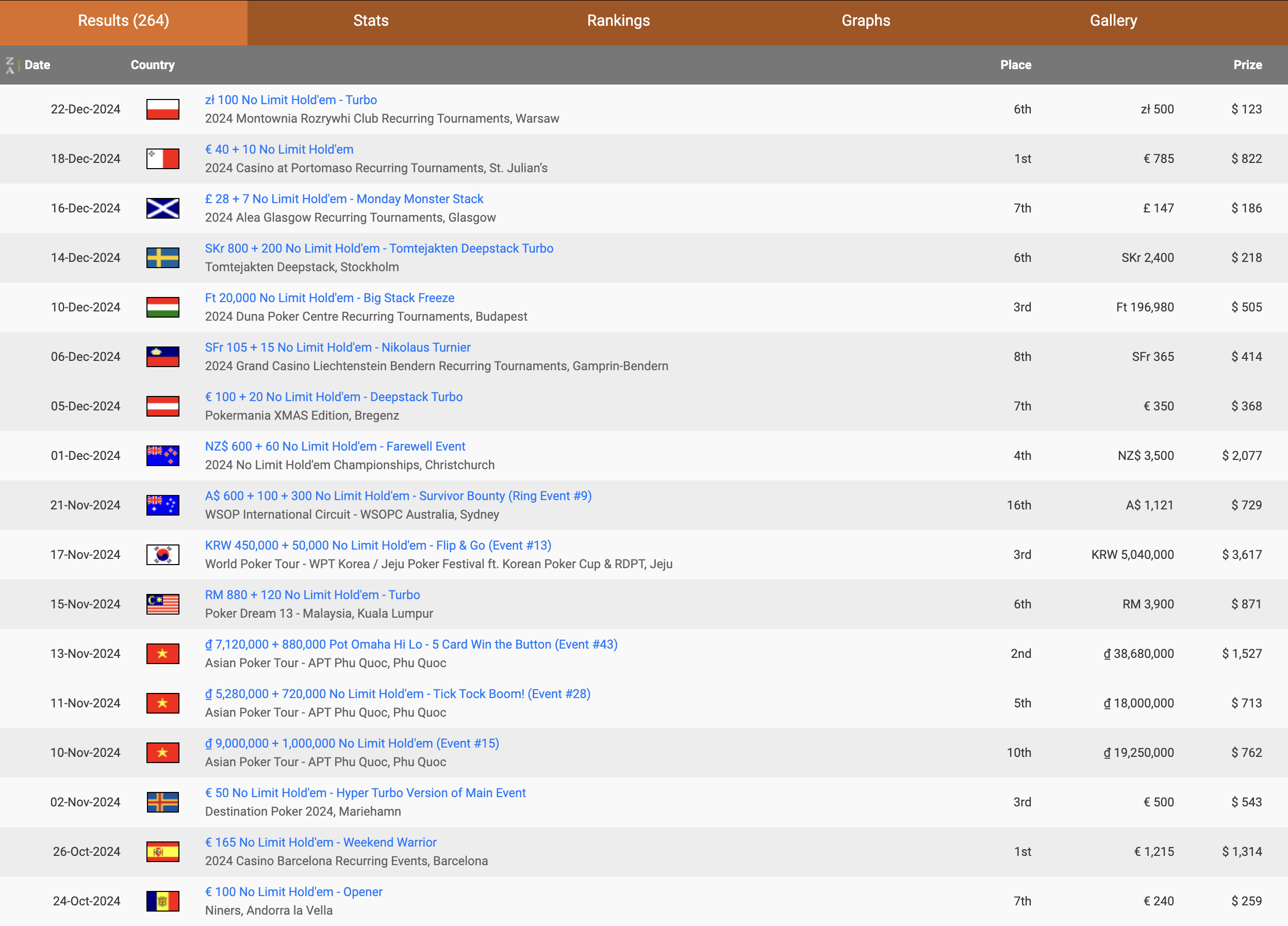 Dominick French Hendonmob: результаты в конце 2024 года