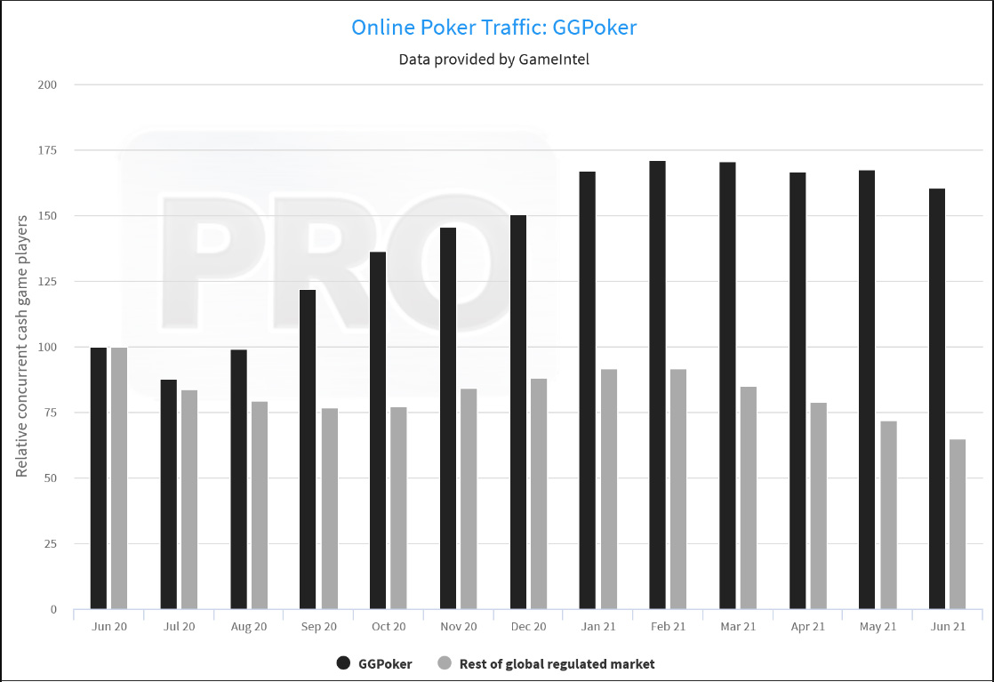 Динамика изменения объема трафика в кеше на GGПОКЕРОК в сравнении с другими румами (источник: PokerIndustryPro)