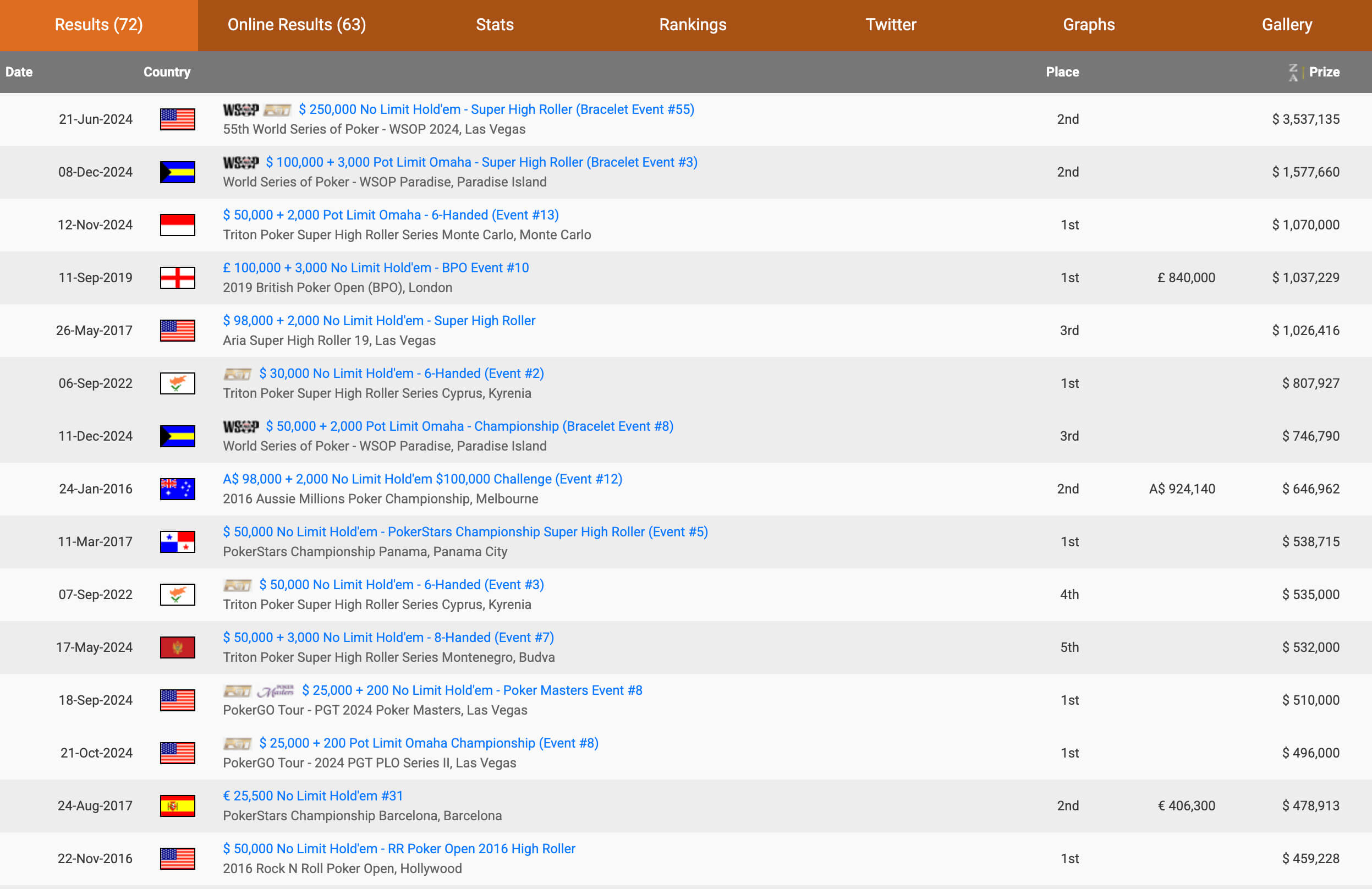 Ben Tollerene Hendonmob: лучшие результаты (всего $20,4M призовых)