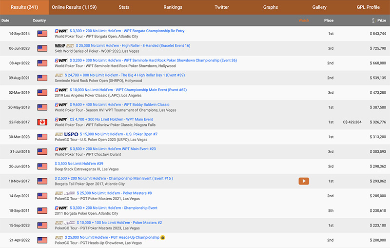 Даррен Элиас оформил $13,363,845 призовых, в том числе $4,653,250 на турнирах серии WPT
