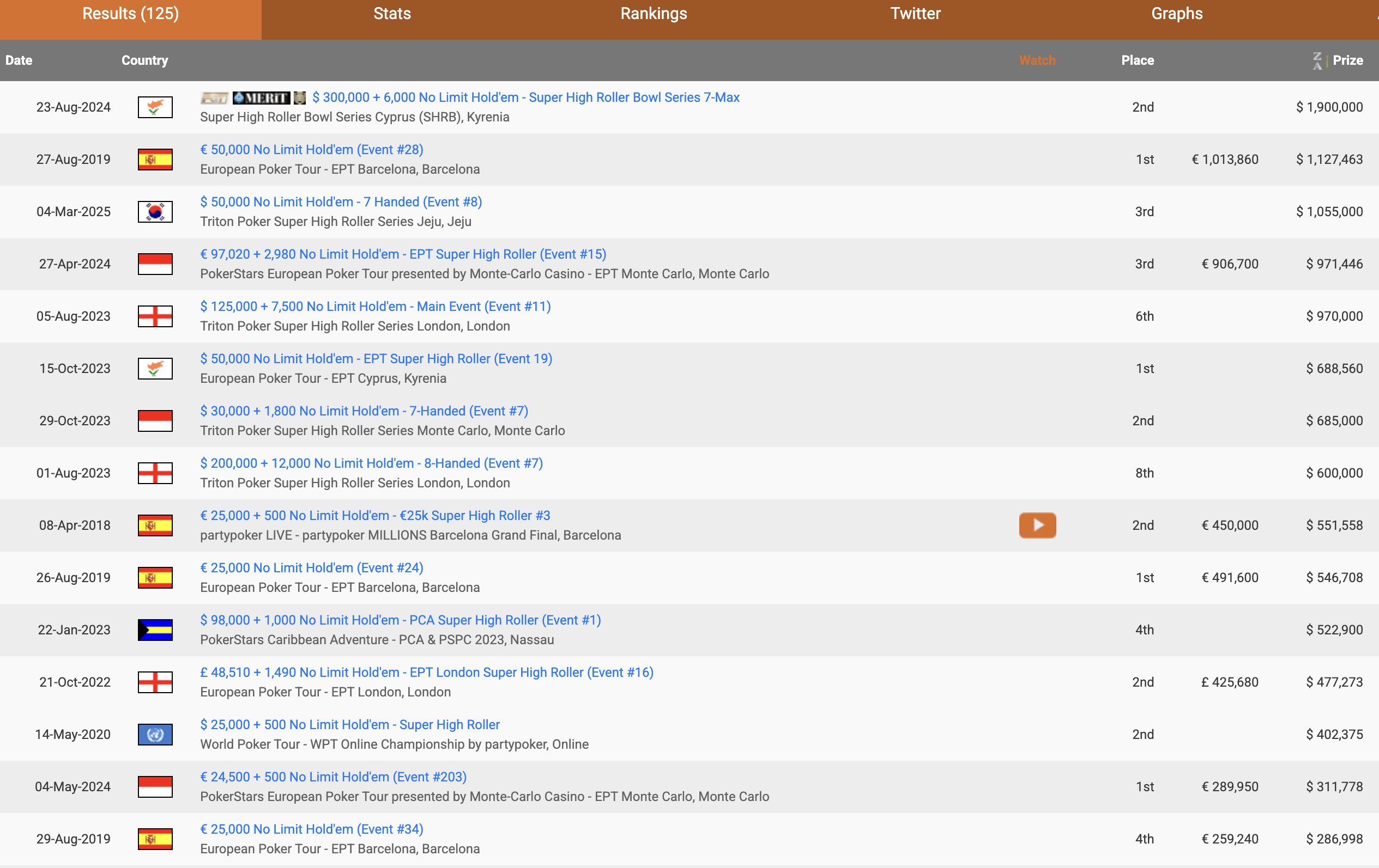 Juan Pardo Domínguez Hendonmob: Best Results