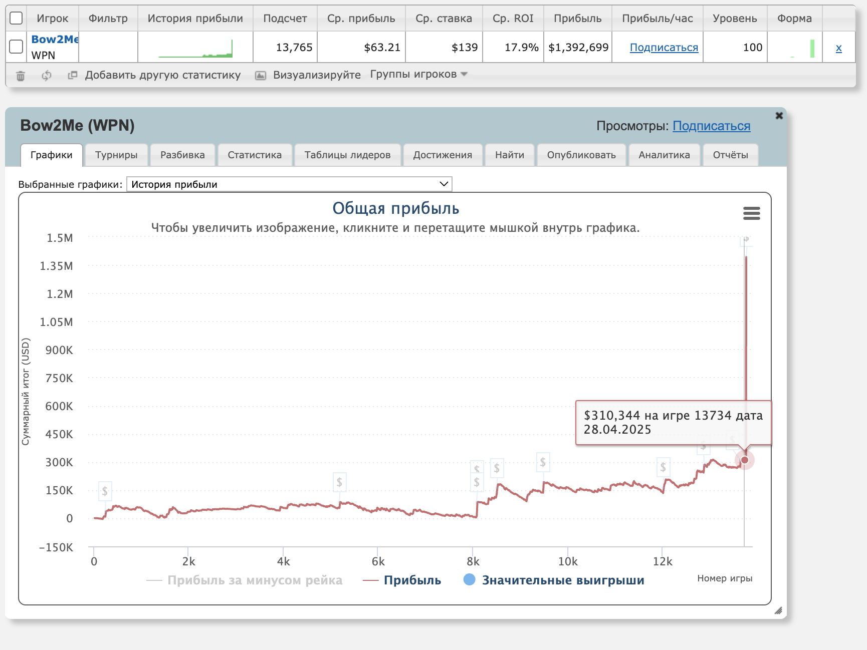 График Миня «Bow2Me» Нгуена на PokerKing