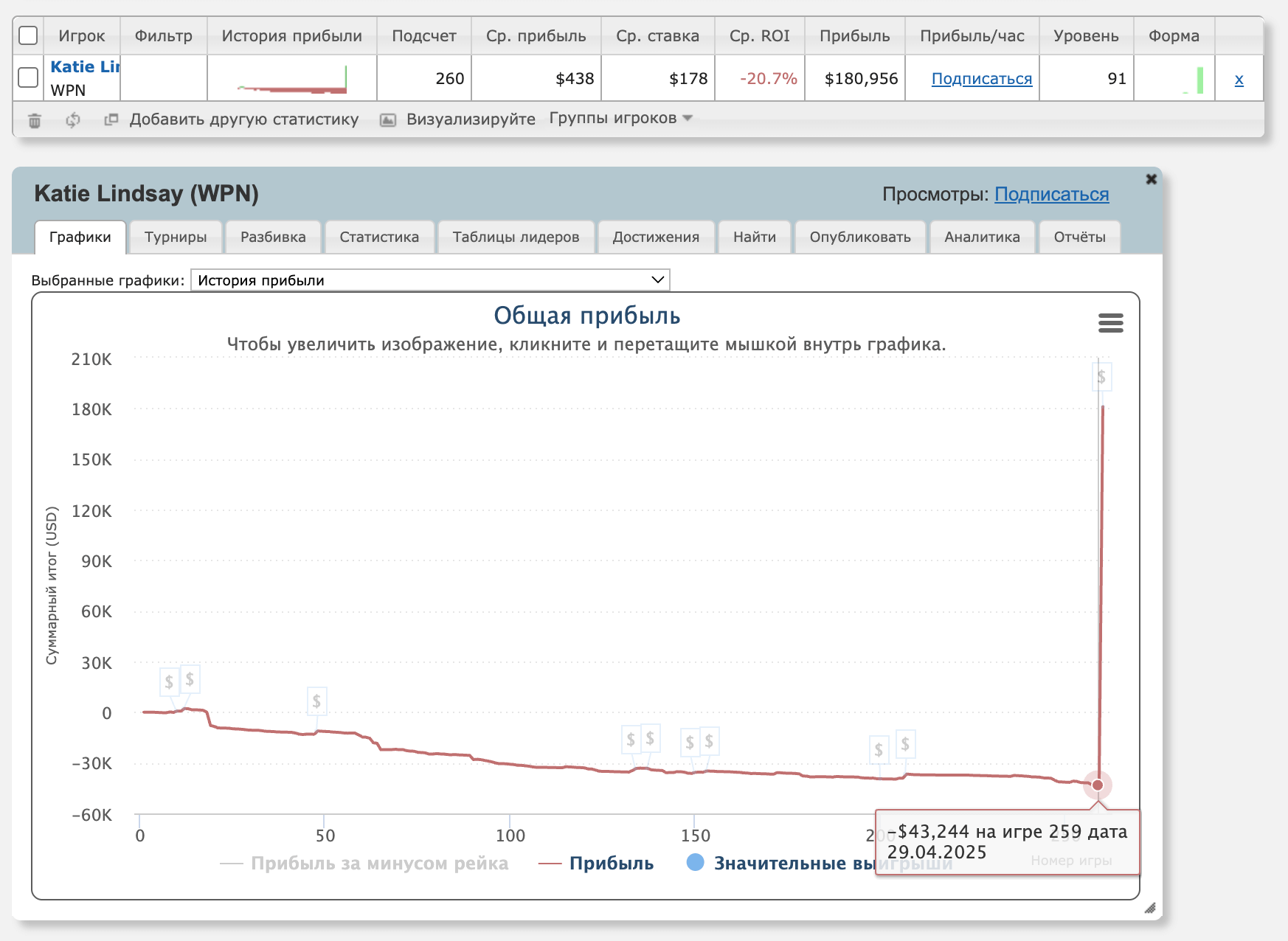 График Кэти Линдси на SharkScope