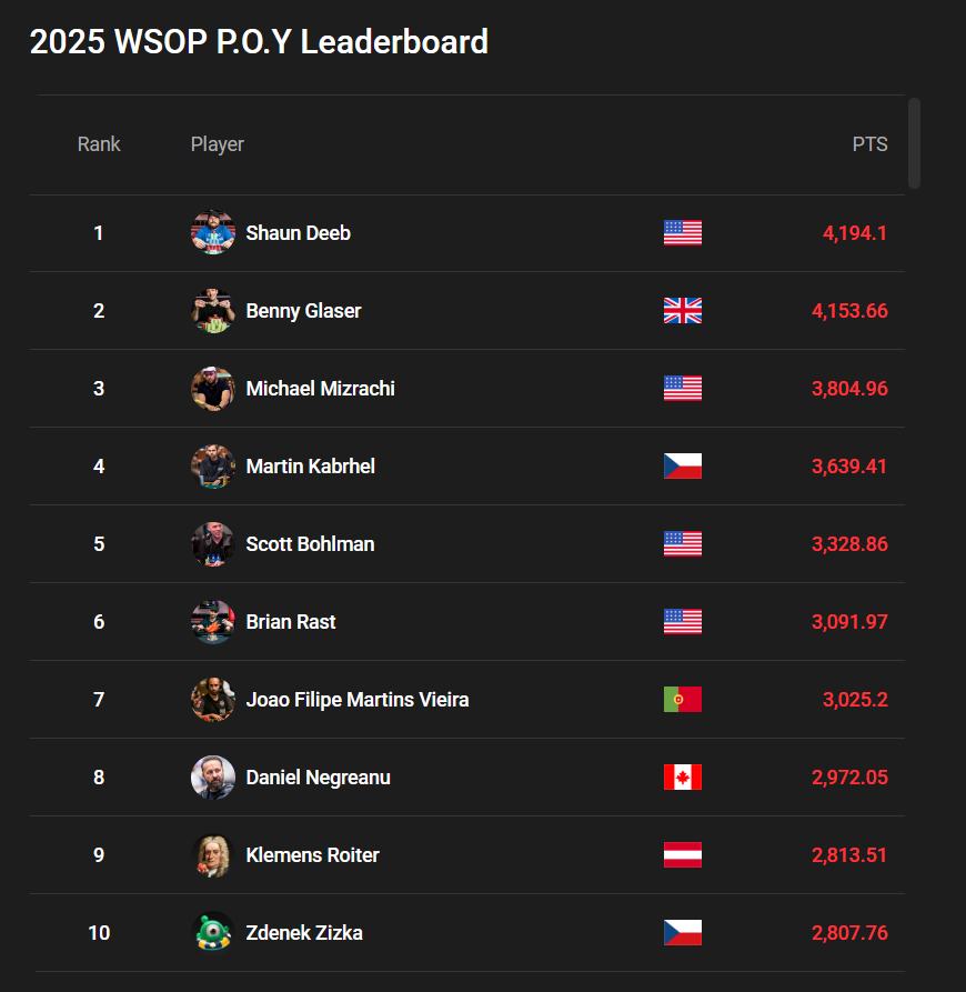 Рейтинг POY WSOP 2025