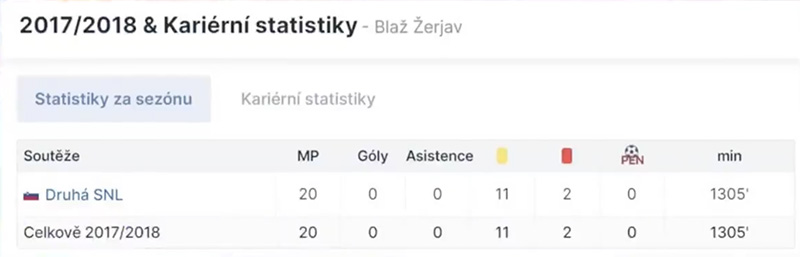 Блаж Жерьяв: статистика игры в завершающем сезоне