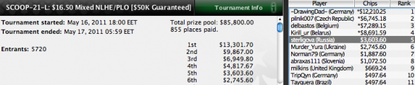 россияне на PokerStars SCOOP 2011