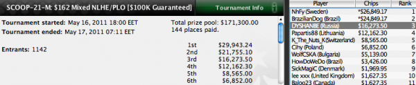 россияне на PokerStars SCOOP 2011