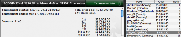 россияне на PokerStars SCOOP 2011